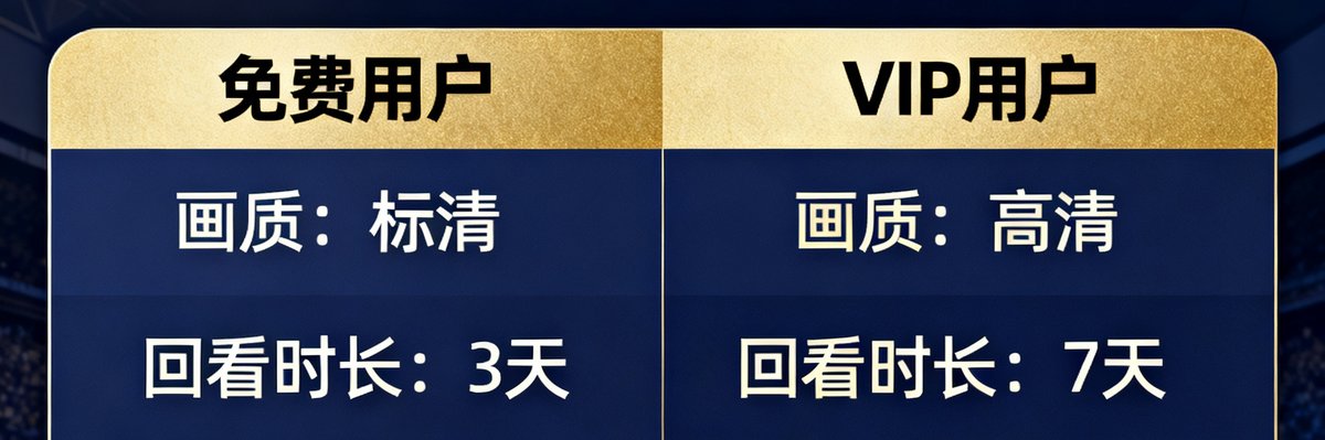 足球巴巴VIP会员权益对比图，展示免费用户与VIP用户在画质、回看时长、广告豁免和AI预测功能上的差异，金色VIP标识突出显示在卡片顶部